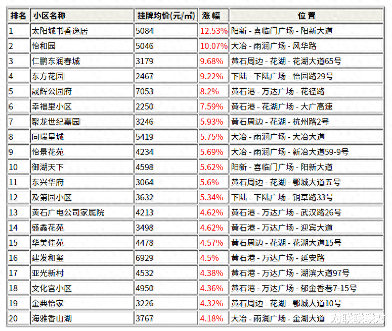 黄石房价走势最新消息，市场分析与未来预测及趋势解读