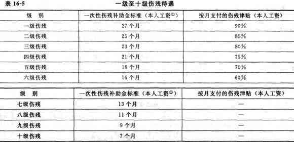 全面解读与深度分析，2017定残赔偿最新标准