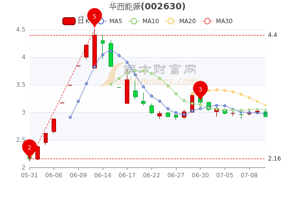 华西能源股票最新消息深度解析与动态关注