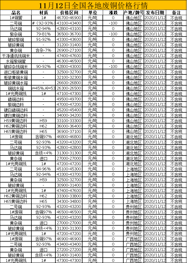 河北省最新废铜价格及动态分析概述