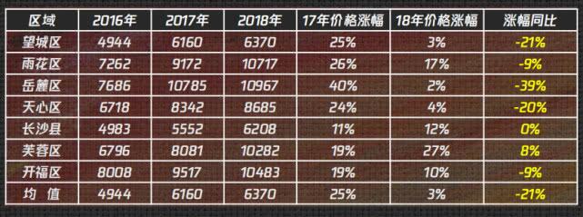 揭秘2017年长沙市房价走势及最新房价概况