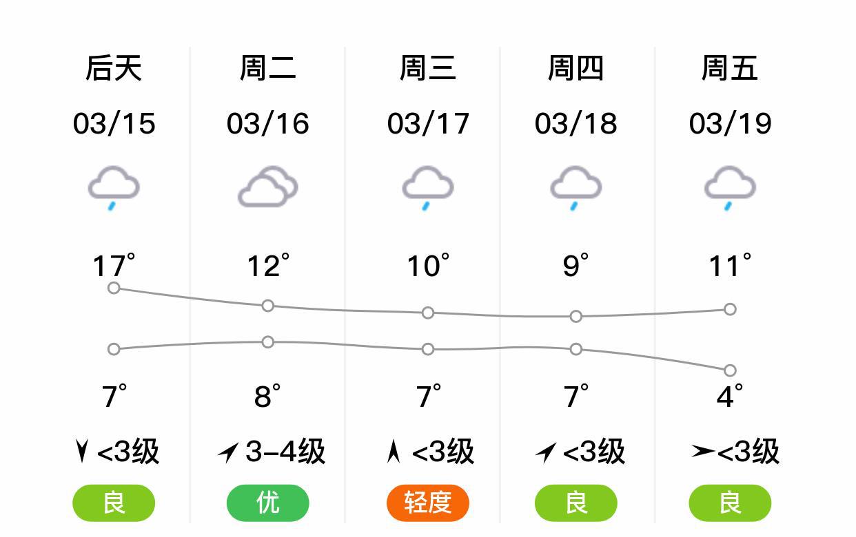 洪泽未来十五天天气预报及详细分析